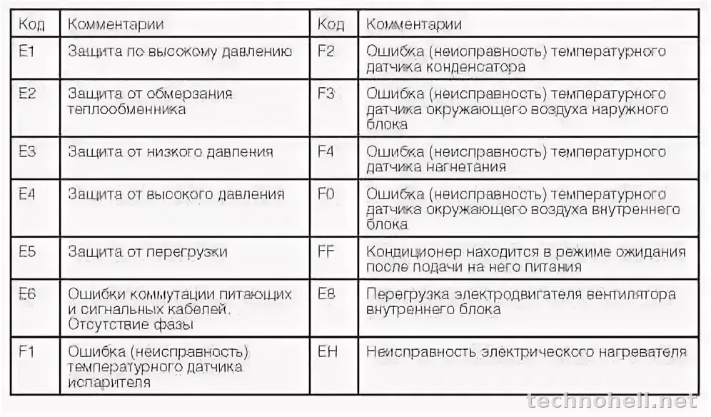 Коды ошибок холодильников Бирюса: что означают F, H, L, мигание и звуковой сигнал