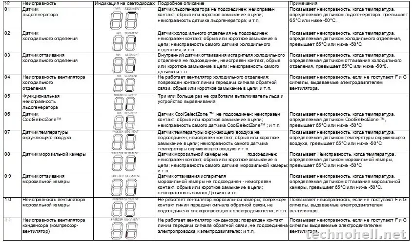 Коды ошибок холодильников Stinol: что означают E00, E01, E02, E20, E22 и как действовать