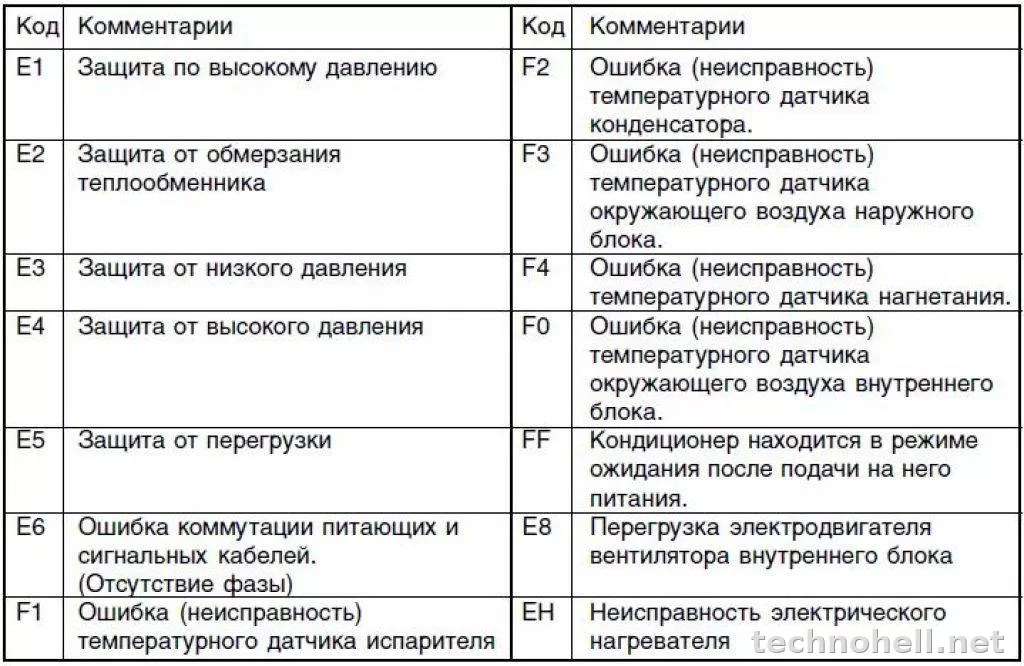 Коды ошибок кондиционеров Gree: полная расшифровка и что проверять в первую очередь