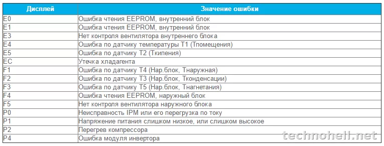Коды ошибок кондиционеров Midea: что означают E1, E2, E3, E5, EC и другие коды