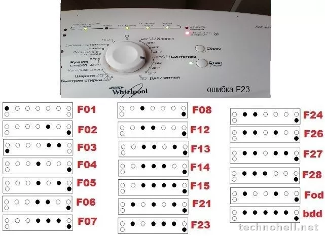 Коды ошибок посудомоечных машин Whirlpool: F6, F8, F9, мигание индикаторов и что проверять