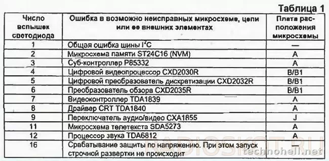 Коды ошибок телевизоров Haier: что означают сбои Smart TV, Wi‑Fi и обновления