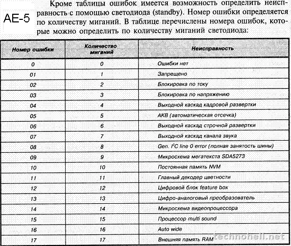 Коды ошибок телевизоров TCL: что означают сообщения, зависания и сбои системы